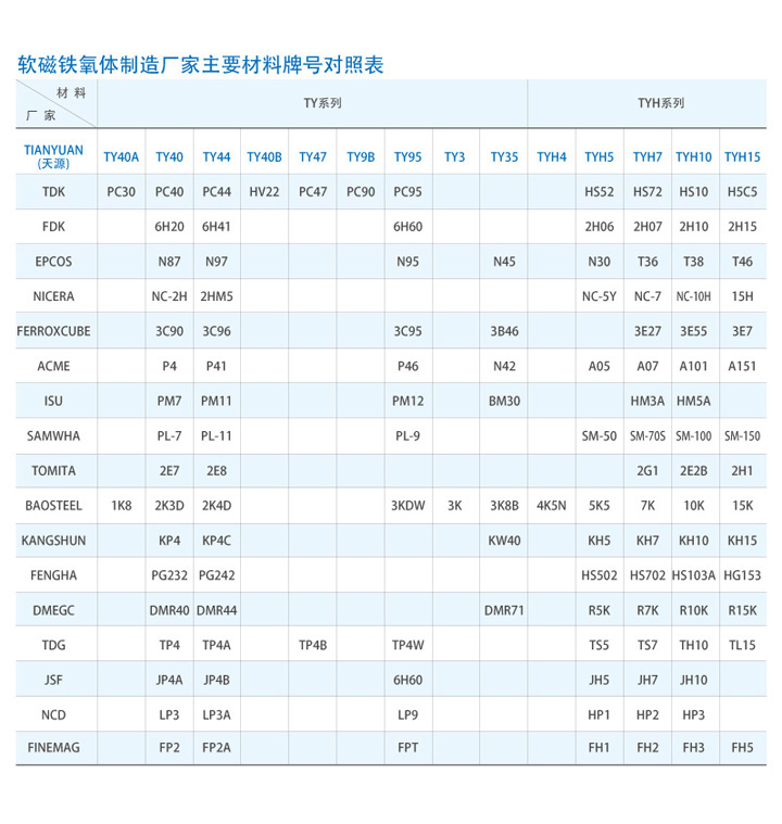 軟磁鐵氧體制造廠家牌號對照表