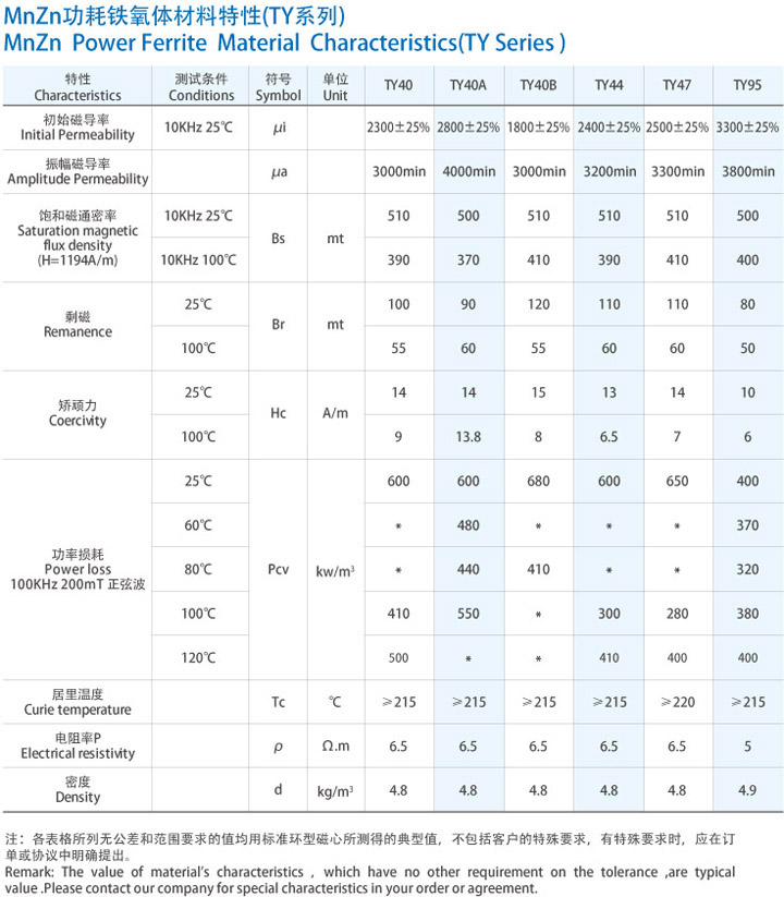 MnZn功耗鐵氧化材料特性（TY系列）