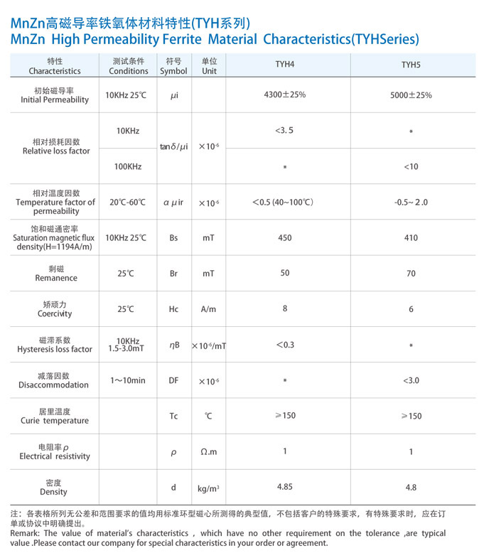 MnZn高磁鐵氧體材料特性(TYH系列）